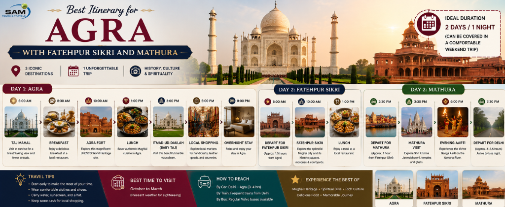 Travel itinerary covering Agra, Fatehpur Sikri, and Mathura with the Taj Mahal, heritage sites, and spiritual attractions.