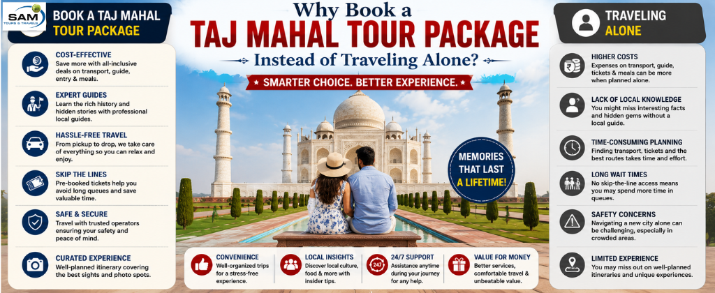 "Couple enjoying a guided Taj Mahal tour package with the iconic monument in the background, highlighting the benefits of organized travel over traveling alone."